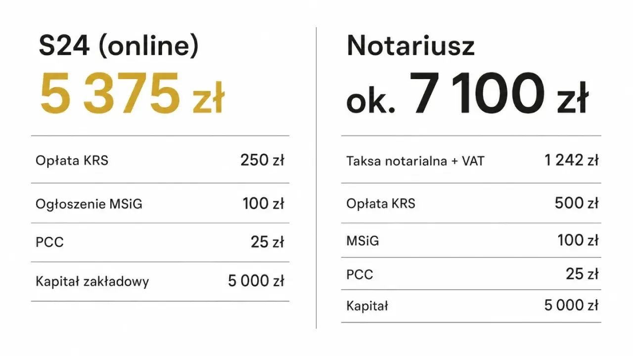 Porównanie kosztów założenia spółki: S24 (5375 zł) vs. Notariusz (ok. 7100 zł). W obu przypadkach kapitał zakładowy wynosi 5000 zł.