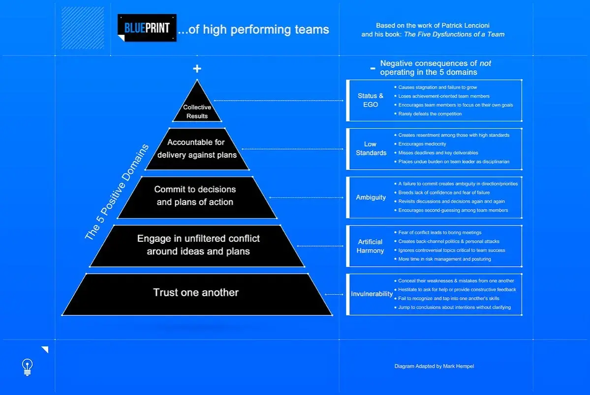 Blueprint for how to develop a high performing team: trust, conflict, commitment, accountability, and collective results.