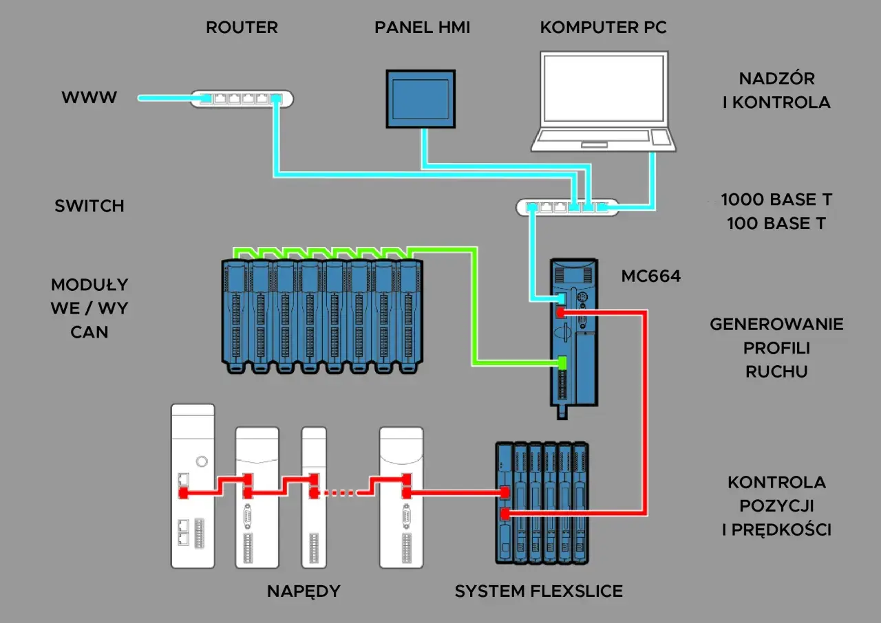 Schemat przedstawia zaawansowane systemy sterowania maszyn, łączące router, HMI, PC, moduły CAN, napędy i system Flexslice.