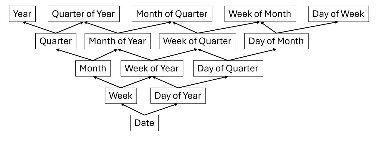 Diagramma gerarchico di date, utile per funzioni DAX come DATEADD, che mostra le relazioni tra Anno, Trimestre, Mese, Settimana e Giorno.