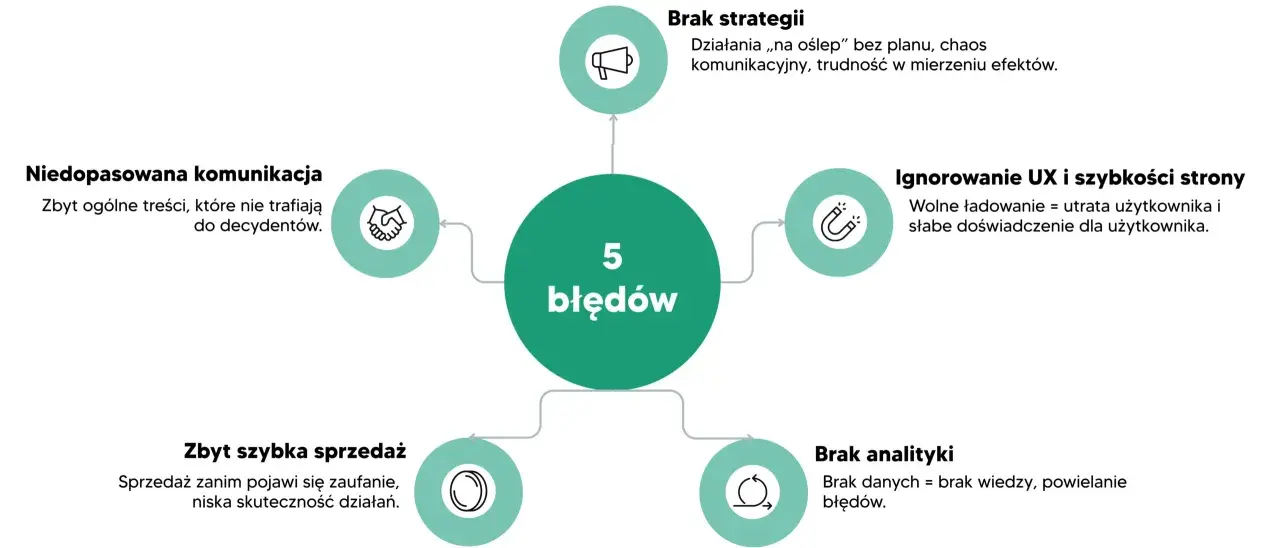 Diagram przedstawia 5 błędów w marketingu B2B: brak strategii, niedopasowana komunikacja, ignorowanie UX, zbyt szybka sprzedaż i brak analityki.