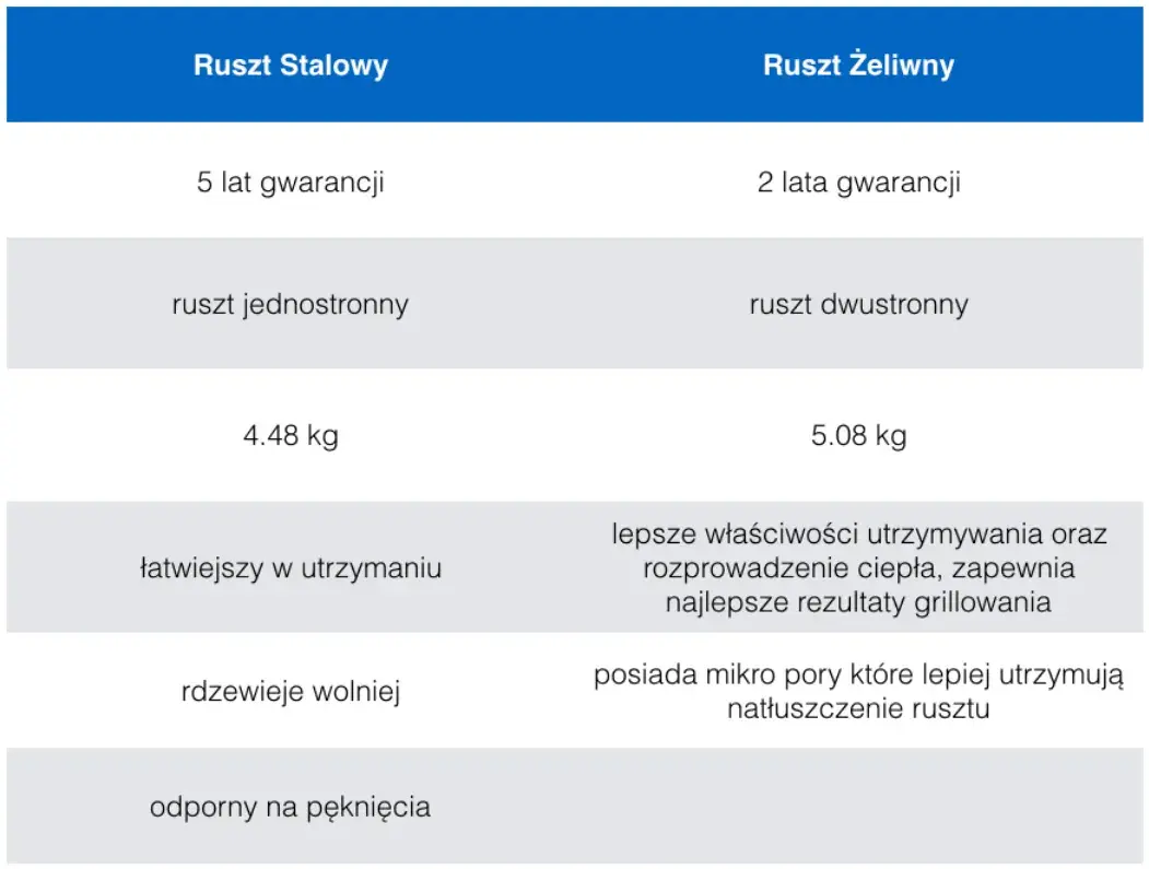 Jaki ruszt do grilla wybrać? Żeliwo, stal, emalia poradnik eksperta