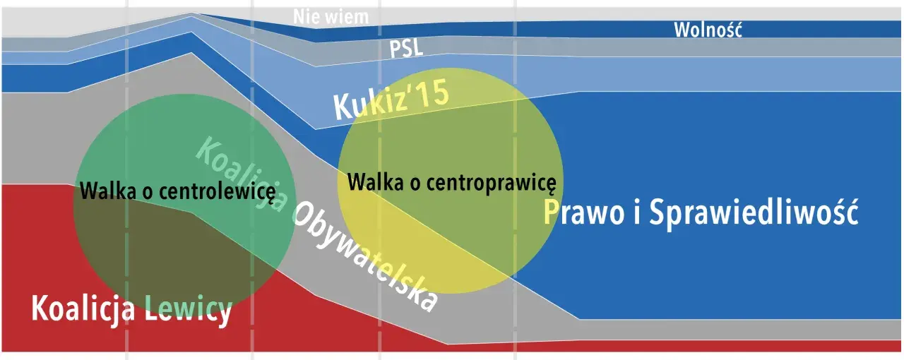 Diagram przedstawiający ewolucję ideologiczną partii politycznych, z zaznaczonymi koalicjami i walką o centrum.