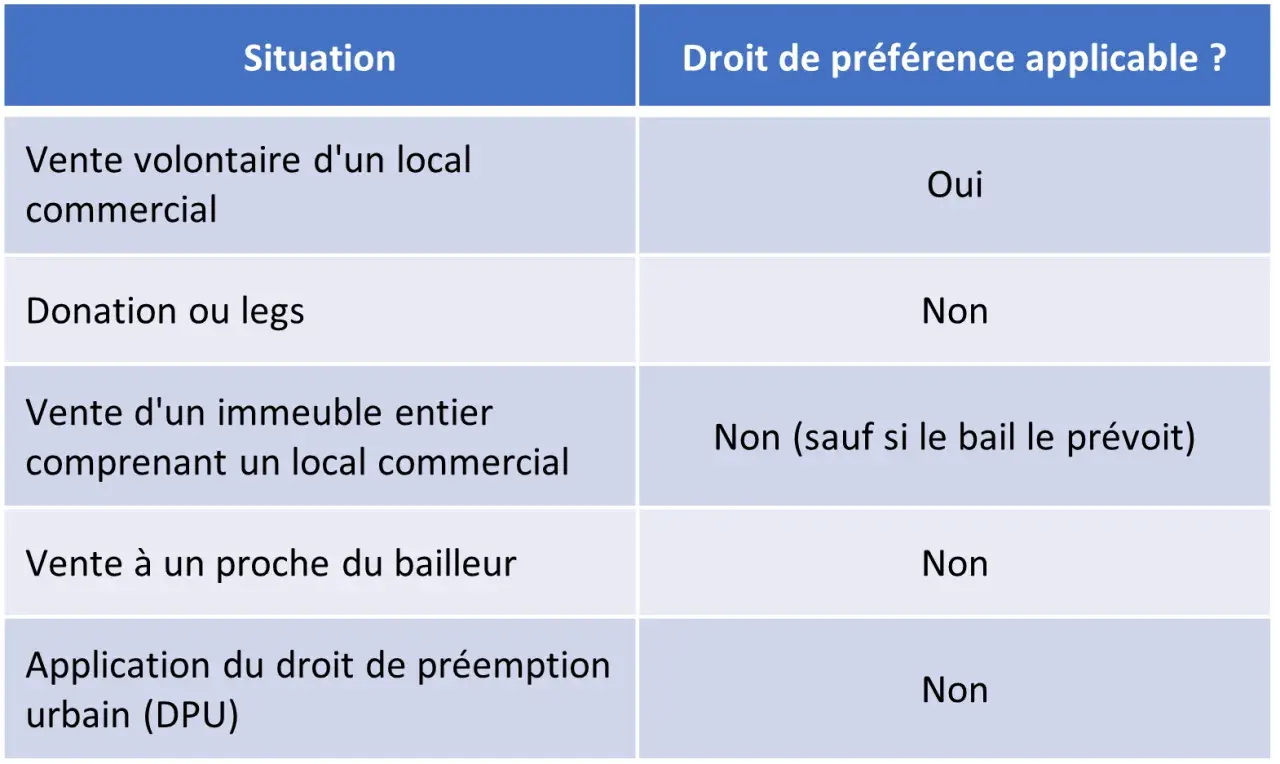 Tableau comparant les situations de vente ou donation de locaux commerciaux et l'application du droit de préemption locataire.