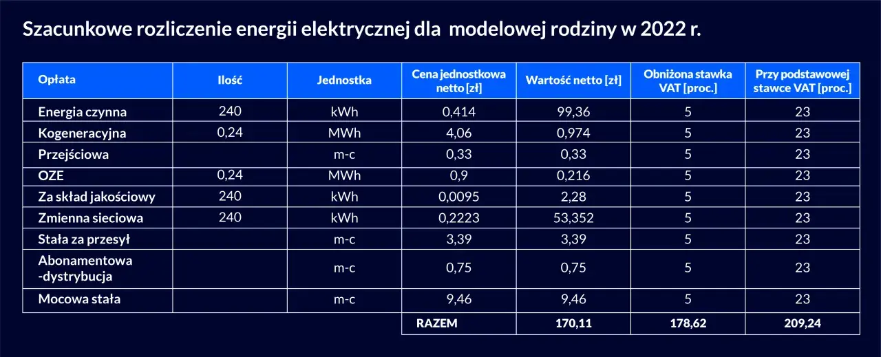 Ile kWh na mieszkanie w bloku? Zaskakujące koszty energii!