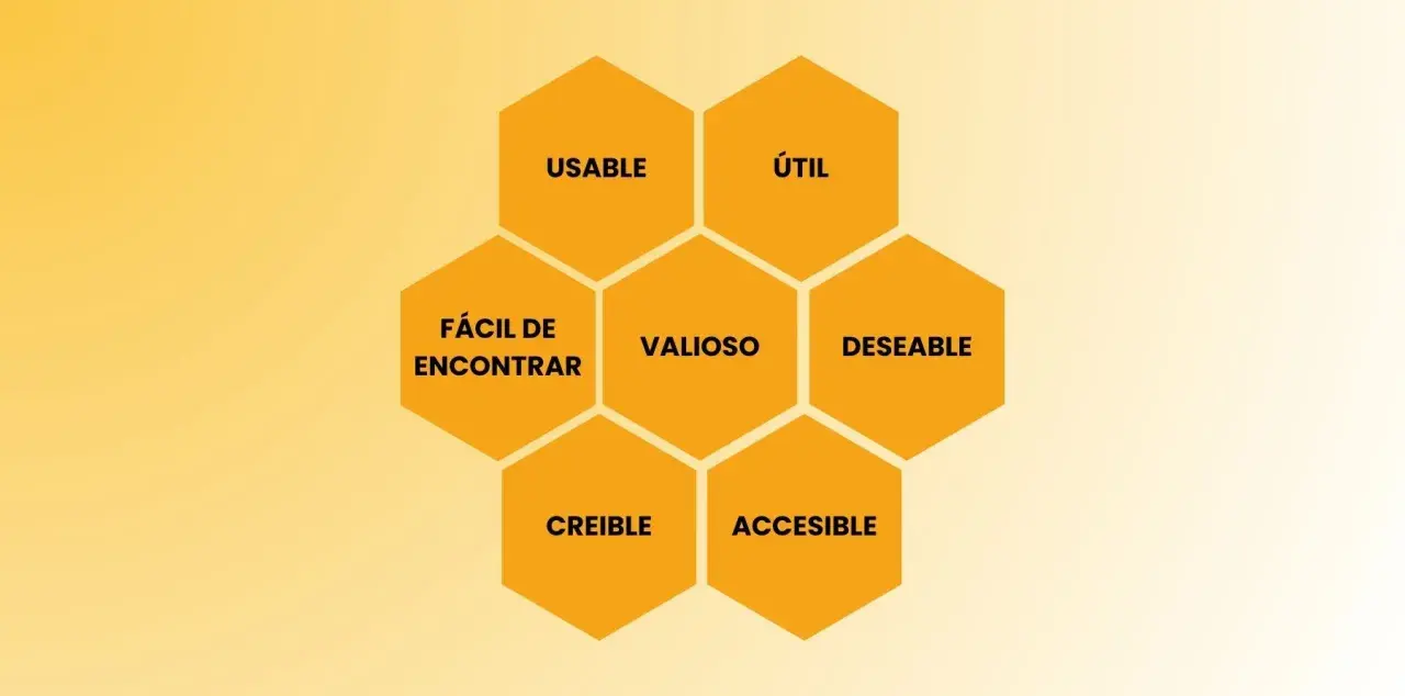 Hexágonos con palabras clave para crear sitios web: Usable, Útil, Valioso, Deseable, Fácil de encontrar, Creíble, Accesible.
