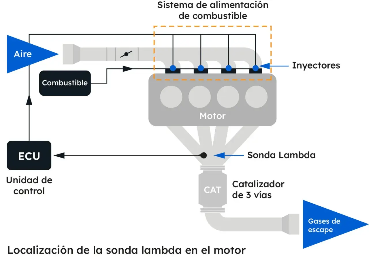 Diagrama muestra cómo la sonda lambda, ubicada después del motor y antes del catalizador, informa a la ECU sobre la mezcla aire-combustible para optimizar la combustión.