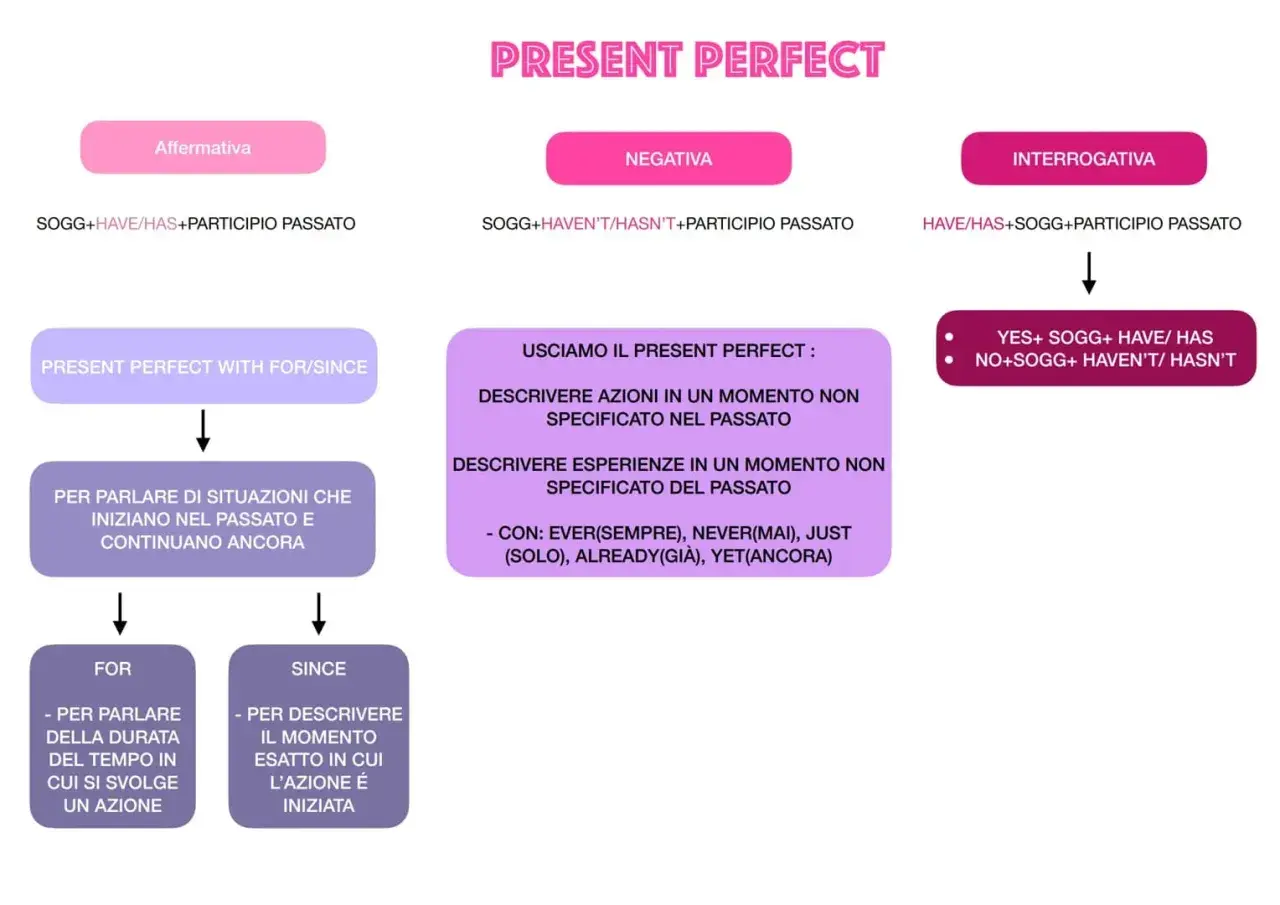 Schema sul **present perfect**: forme affermativa, negativa, interrogativa e usi con "for/since".