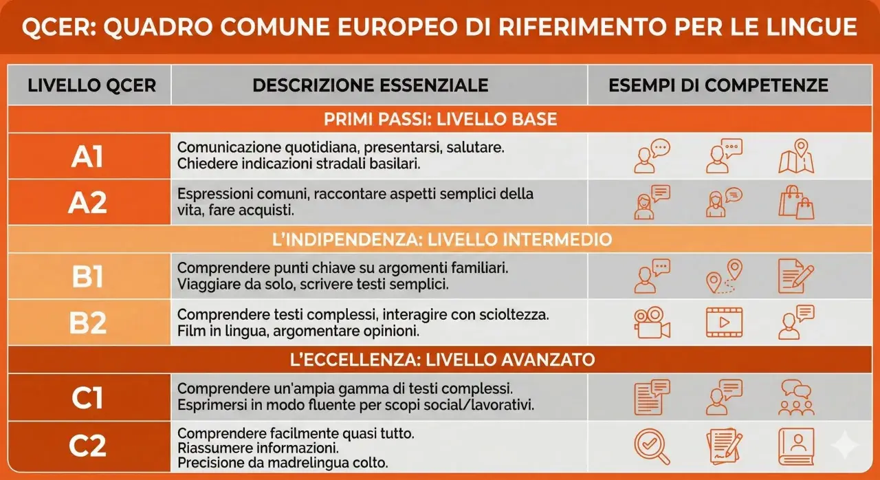 Tabella QCER: Livelli B1 e B2 descrivono l'indipendenza linguistica, con competenze per argomenti familiari e testi complessi.