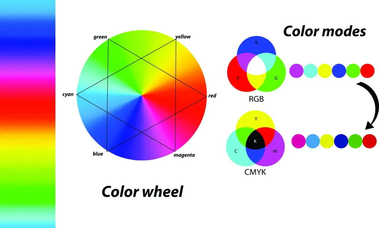 Koło barw pokazuje, ile jest kolorów podstawowych. RGB i CMYK to modele kolorów.
