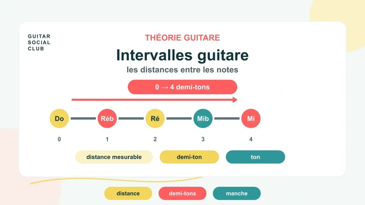 Théorie guitare : un exemple de quinte musicale montrant les distances entre les notes Do, Réb, Ré, Mib et Mi.