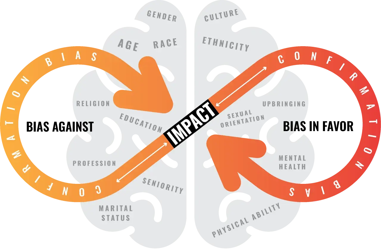 Diagram showing how confirmation bias, influenced by factors like age, gender, and upbringing, impacts our perception and how to create a fair and unbiased environment.