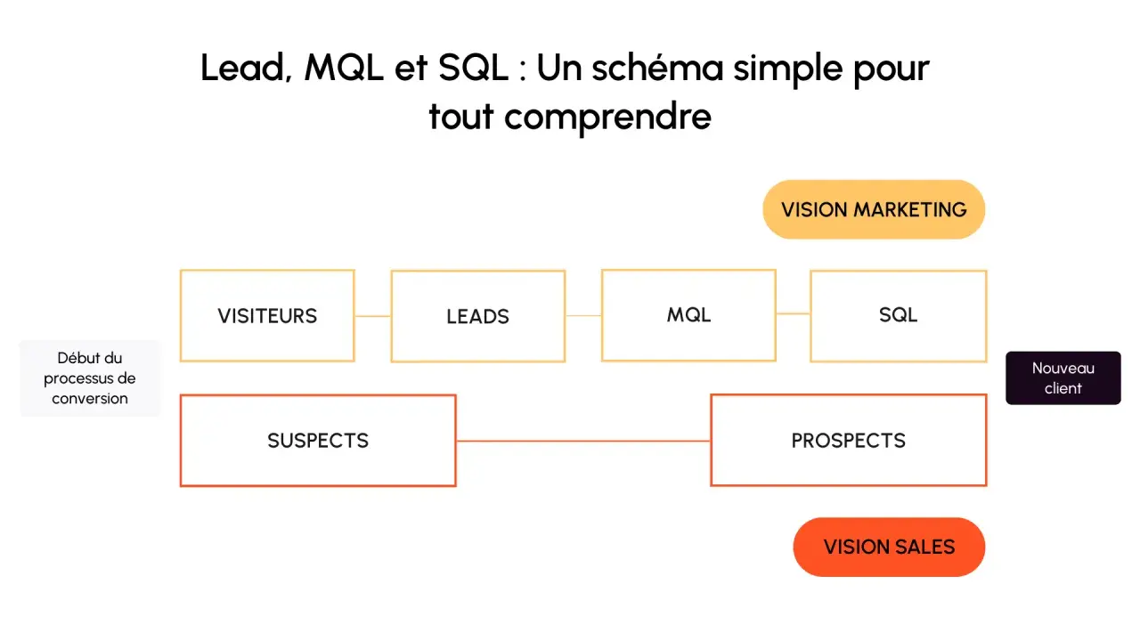Schéma du parcours client : visiteurs, leads, MQL, SQL, prospects, nouveau client. Vision marketing et sales.