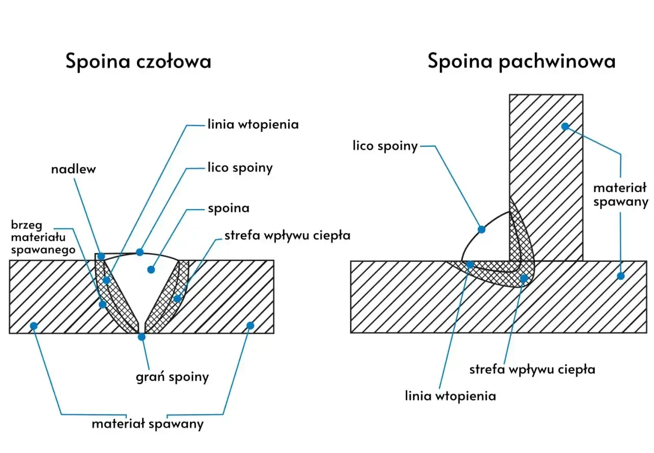 Schemat porównuje spoinę czołową i pachwinową, pokazując ich budowę i kluczowe elementy, jak linia wtopienia czy strefa wpływu ciepła.