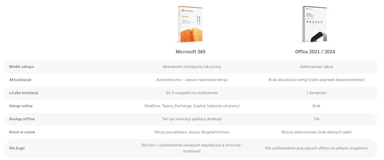 Porównanie Microsoft 365 i Office 2021/2024. Sprawdź, jak uzyskać pakiet Office za darmo w ramach subskrypcji.