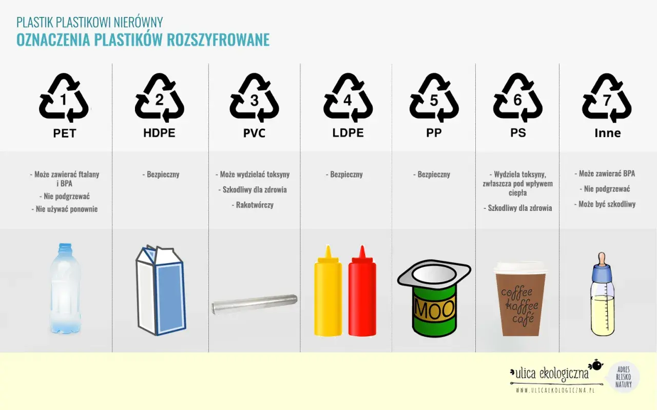 Oznaczenia plastików: PET, HDPE, PVC, LDPE, PP (pp 5 plastik), PS, Inne. Wśród nich pp 5 plastik jest bezpieczny.