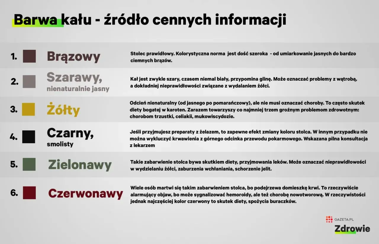 Żółty stolec, niekoniecznie choroba, ale może być skutkiem diety bogatej w karoten lub problemów z trzustką, celiakią, mukowiscydozą. Czasem to biegunka tłuszczowa.