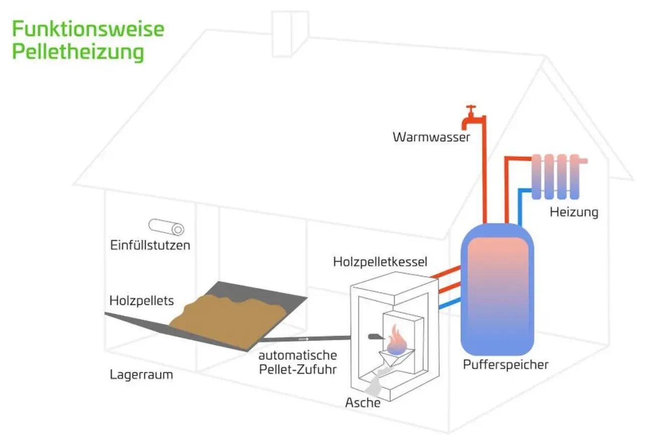 Schema einer Pelletheizung: Holzpellets aus dem Lagerraum werden automatisch zugeführt, verbrannt und erzeugen Wärme für Heizung und Warmwasser. Die Asche wird gesammelt. Moderne Anlagen minimieren Feinstaub.