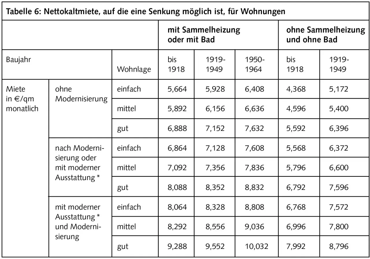 Tabelle zeigt Nettokaltmieten in Berlin, aufgeschlüsselt nach Baujahr, Ausstattung und Heizungsart. Ein möglicher Mietendeckel könnte hier ansetzen.