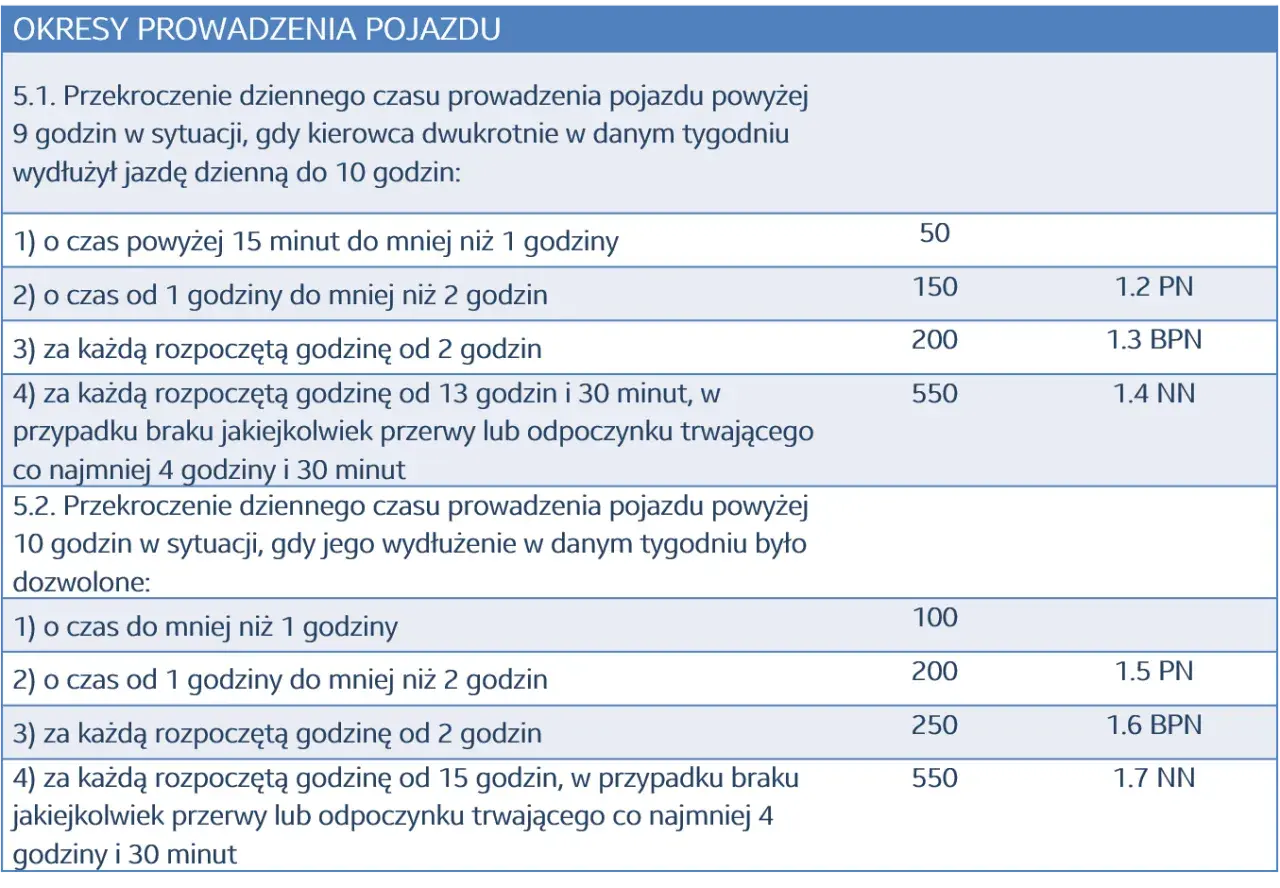 Tabela kar za przekroczenie czasu jazdy. Przerwanie pauzy 9h mandat od 50 do 550, a 10h od 100 do 550.