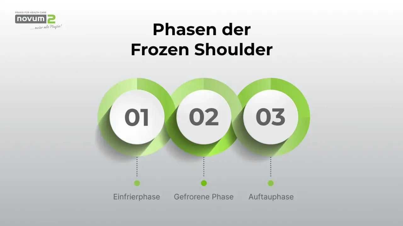 Phasen der Frozen Shoulder: Einfrier-, Gefrorene- und Auftauphase. Psychische Ursachen können die Heilung beeinflussen.