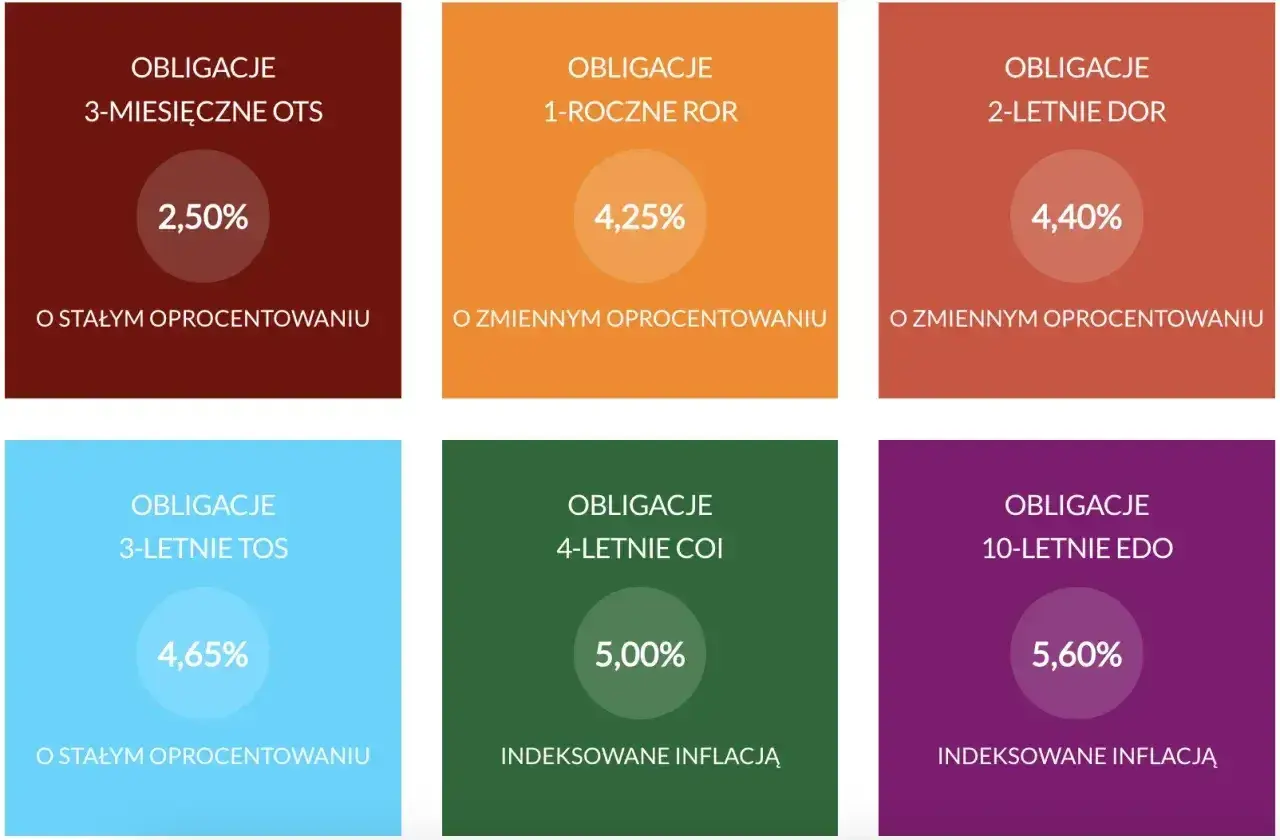 Obligacje skarbowe 4-letnie COI indeksowane inflacją z oprocentowaniem 5,00%. Obok inne obligacje.