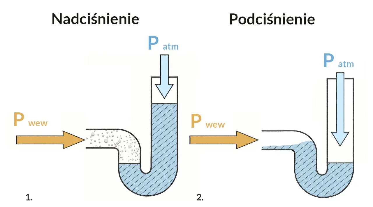 Nadciśnienie (1) i podciśnienie (2) w U-rurce. Strzałka Pwew pokazuje ciśnienie wewnętrzne, a Patm ciśnienie atmosferyczne.