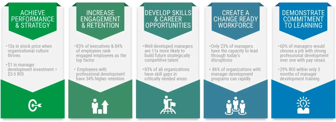 Infographic highlights benefits of management and leadership development: increased ROI, engagement, skills, and learning commitment.