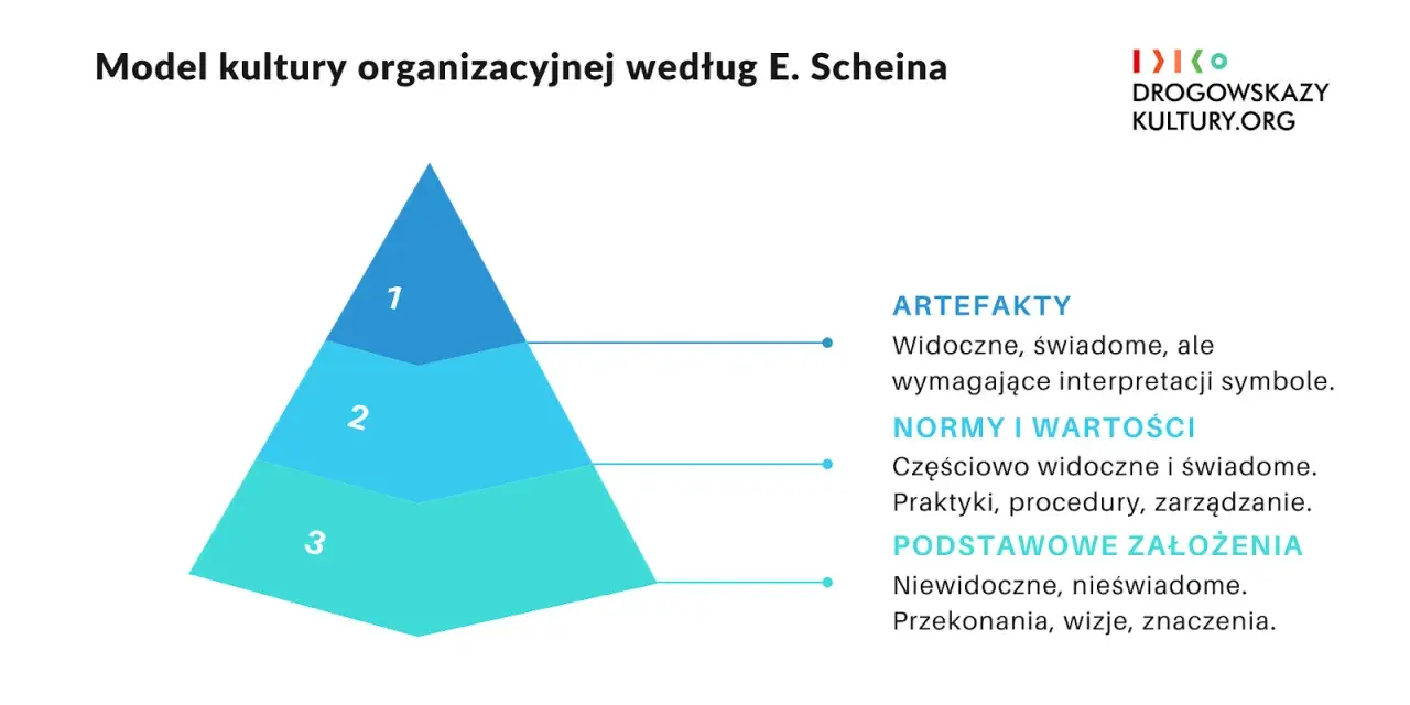 Model kultury organizacyjnej wg E. Scheina: artefakty, normy i wartości, podstawowe założenia. To wyjaśnia, co to jest kultura organizacyjna.