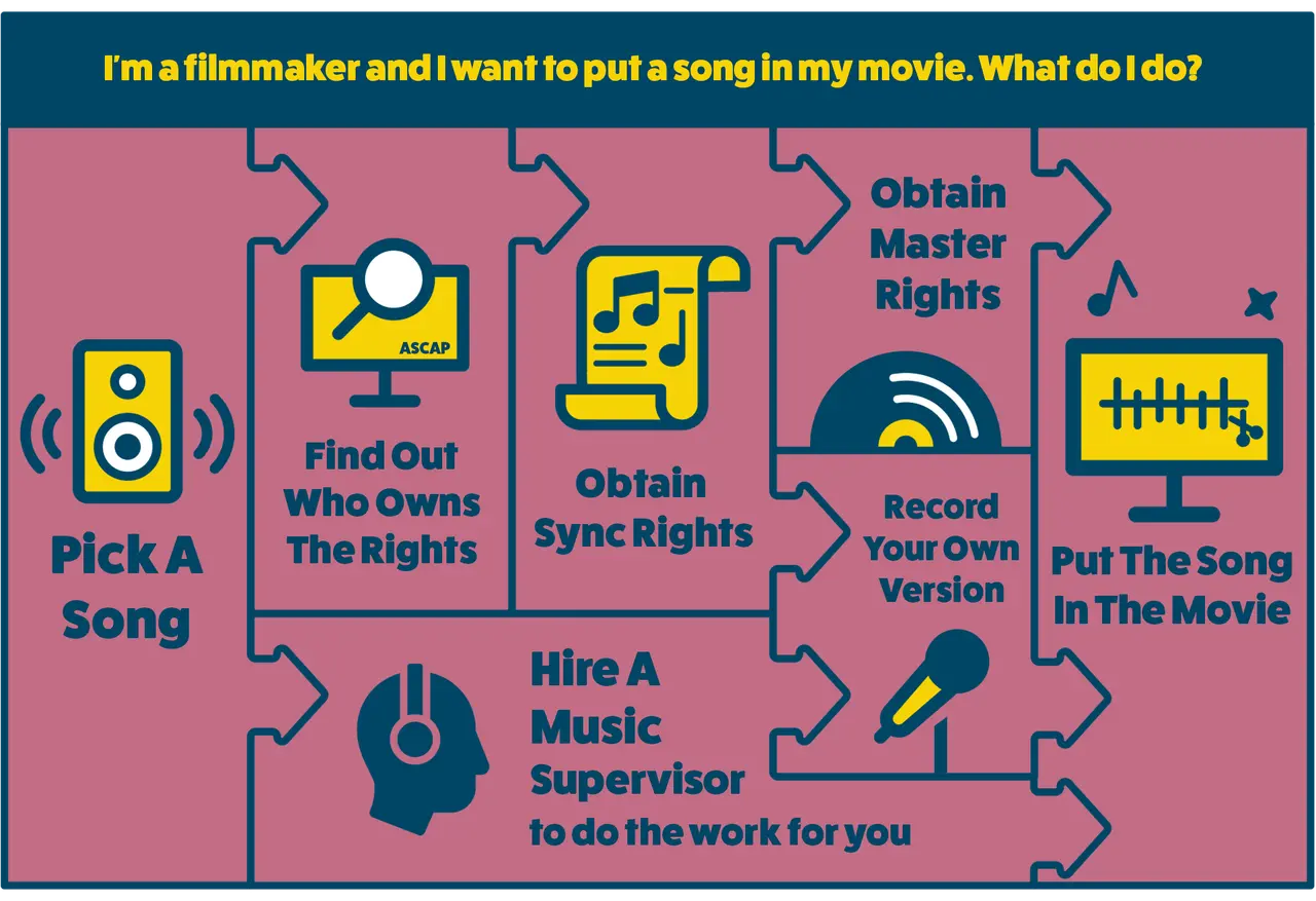 Filmmaker's guide to using music: Pick a song, find rights holders, obtain sync rights, get master rights, record your version, or hire a music supervisor.