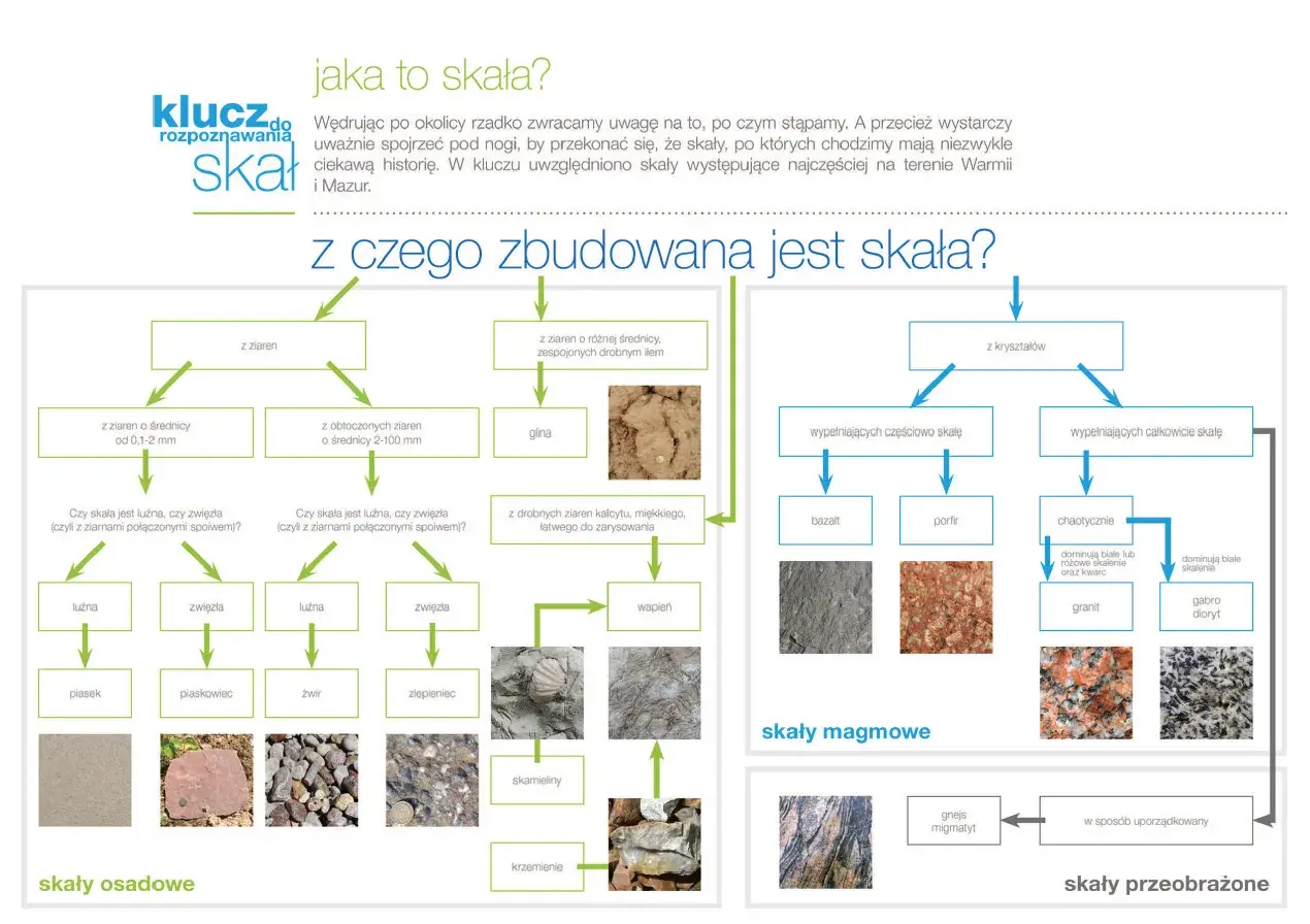 Schemat identyfikacji skał: osadowych, magmowych i przeobrażonych z przykładami zdjęć.