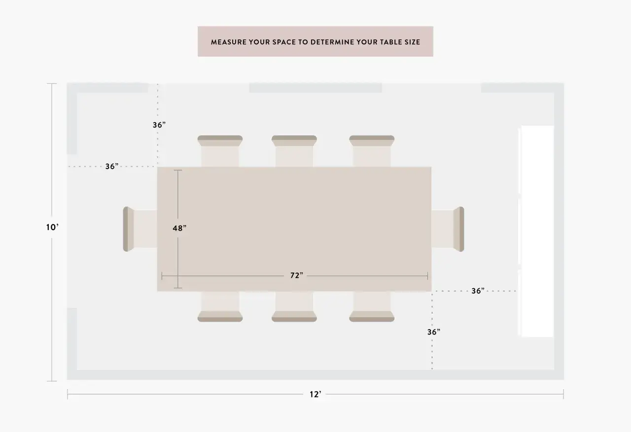 Diagram showing a dining room layout with a 72"x48" table. It illustrates the minimum space around dining table needed, with 36" clearance on all sides for comfortable movement.