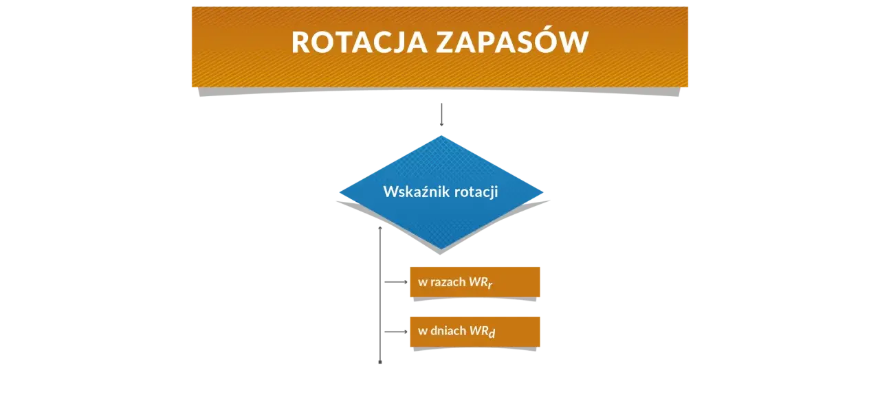 Schemat przedstawia wskaźnik rotacji zapasów, który może być wyrażony w razach WRr lub w dniach WRd.