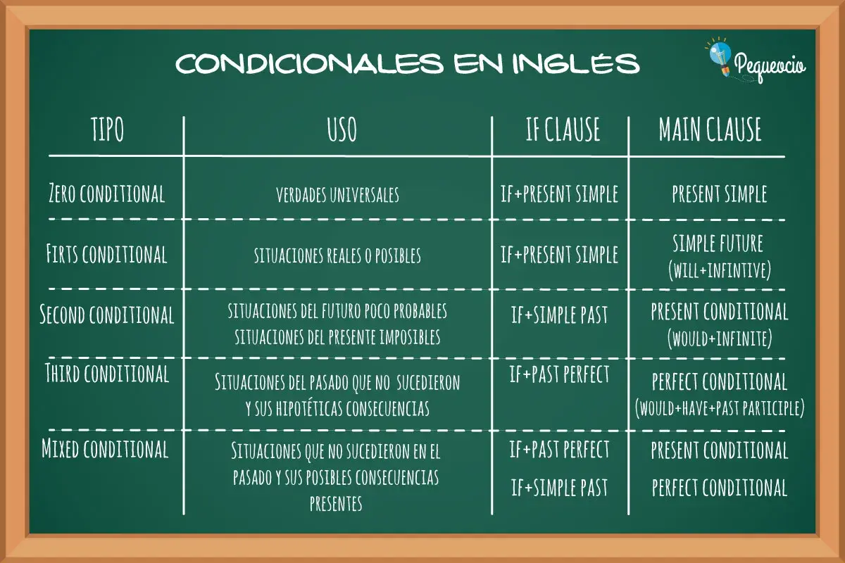 Tabla de tipos de condicionales en inglés: Zero, First, Second, Third y Mixed, con sus usos y estructuras.