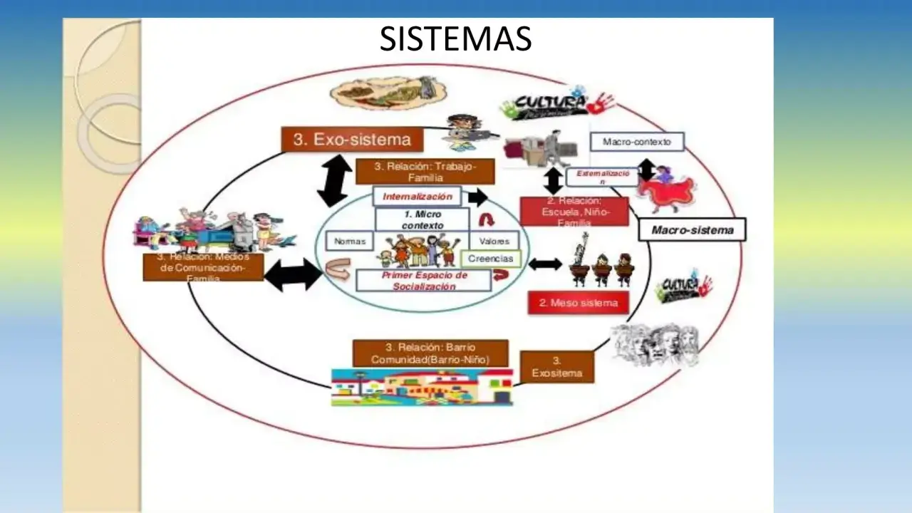 Diagrama de la teoría ecológica de Bronfenbrenner, mostrando sistemas interconectados: microsistema, mesosistema, exosistema y macrosistema, influyendo en el desarrollo.