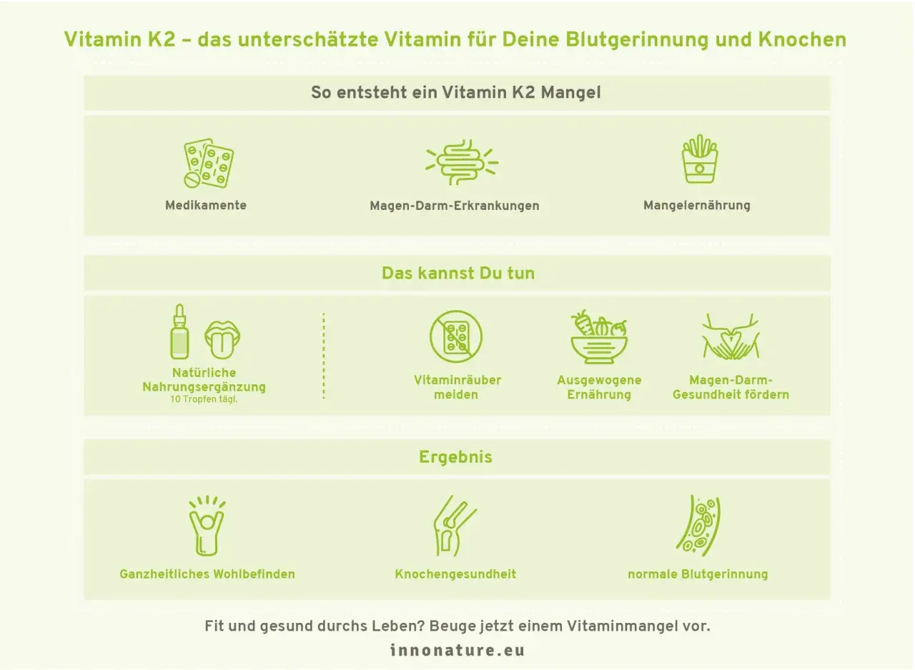 Vitamin K2 unterstützt die normale Blutgerinnung. Die Grafik zeigt Ursachen für Mangel & Maßnahmen zur Förderung.