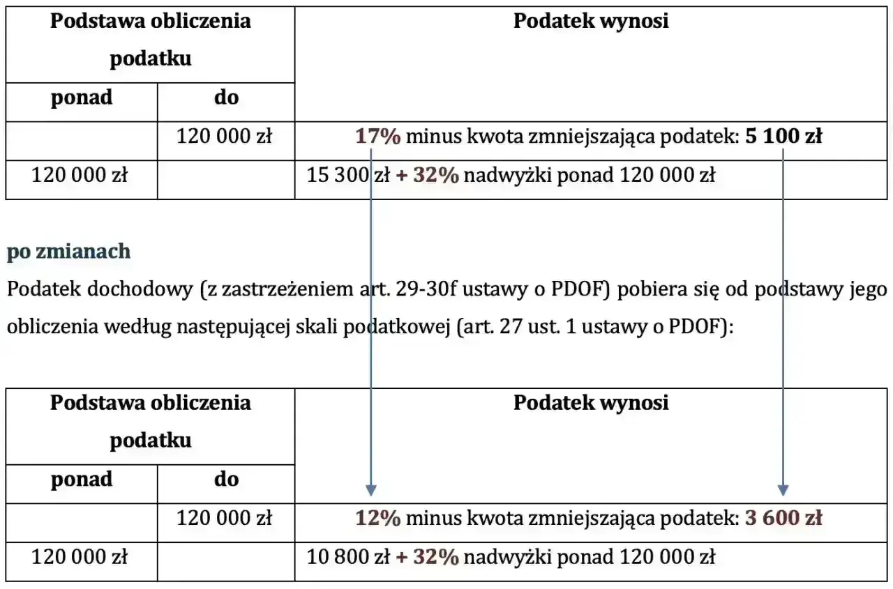 Tabela porównuje stawki podatku dochodowego przed i po zmianach, uwzględniając pierwszy próg podatkowy do 120 000 zł.