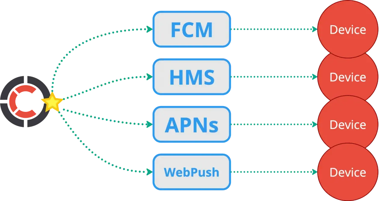 Schéma montrant comment un service centralisé envoie des notifications à divers appareils via FCM, HMS, APNs et WebPush. Un exemple de web push notification.