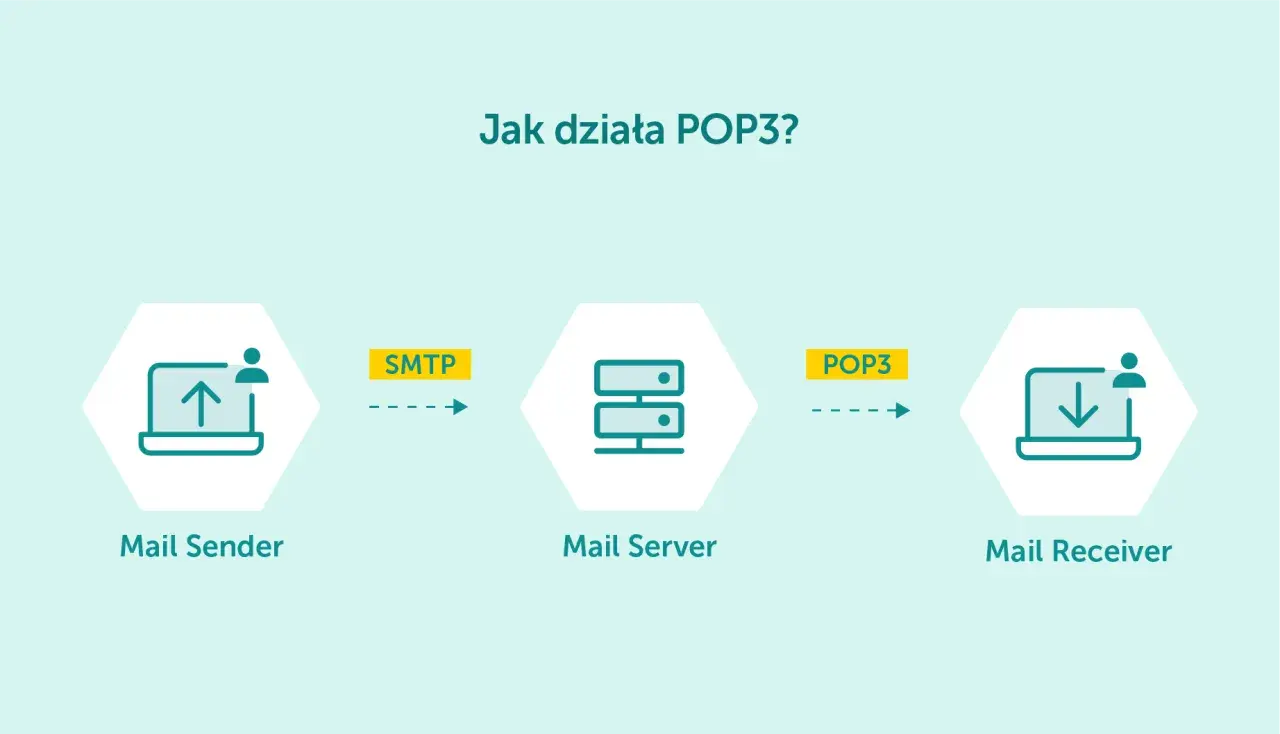 Schemat działania poczty: Mail Sender wysyła przez SMTP do Mail Server, a Mail Receiver pobiera przez POP3.