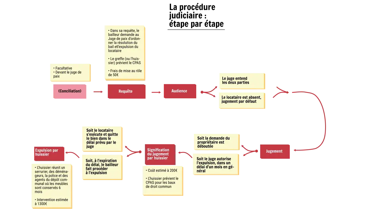 Schéma de la procédure judiciaire : conciliation, requête, audience, jugement, et expulsion locataire après jugement.