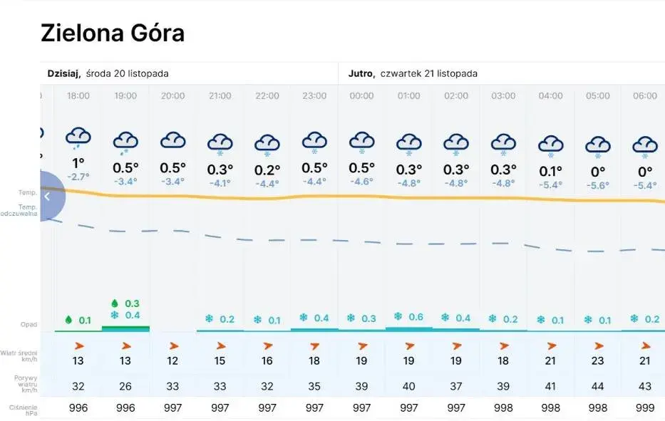 Ile jest stopni w Zielonej Górze? Sprawdź aktualną temperaturę teraz