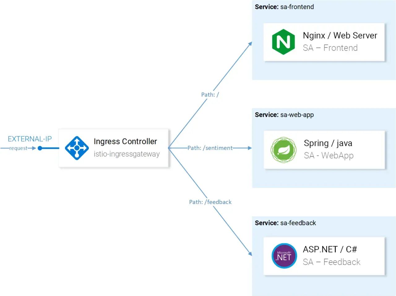 Un diagramme illustrant un Ingress Controller Istio gérant les requêtes vers différents services : frontend (Nginx), web-app (Spring/Java) et feedback (ASP.NET/C#) via un istio virtual service.