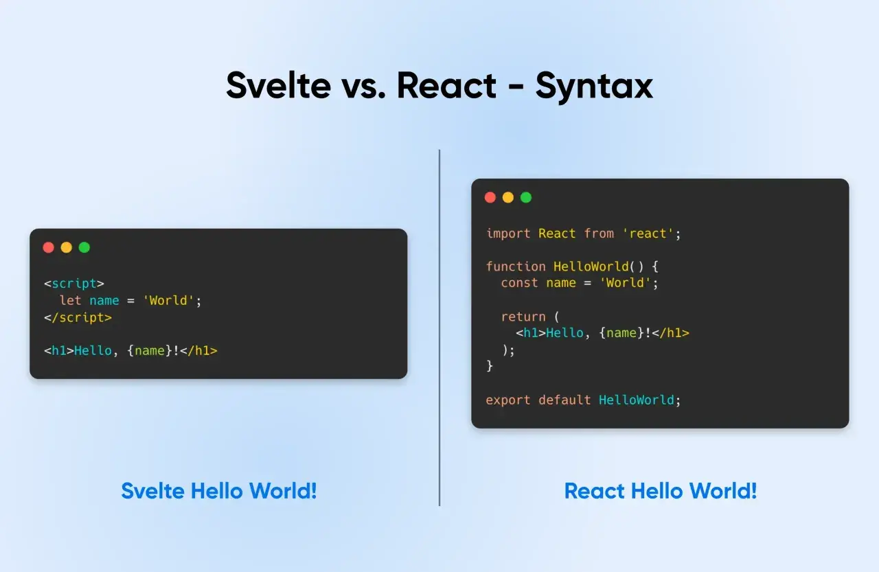 Comparaison de la syntaxe Svelte et React. Le code Svelte est plus concis pour afficher "Hello, World!".