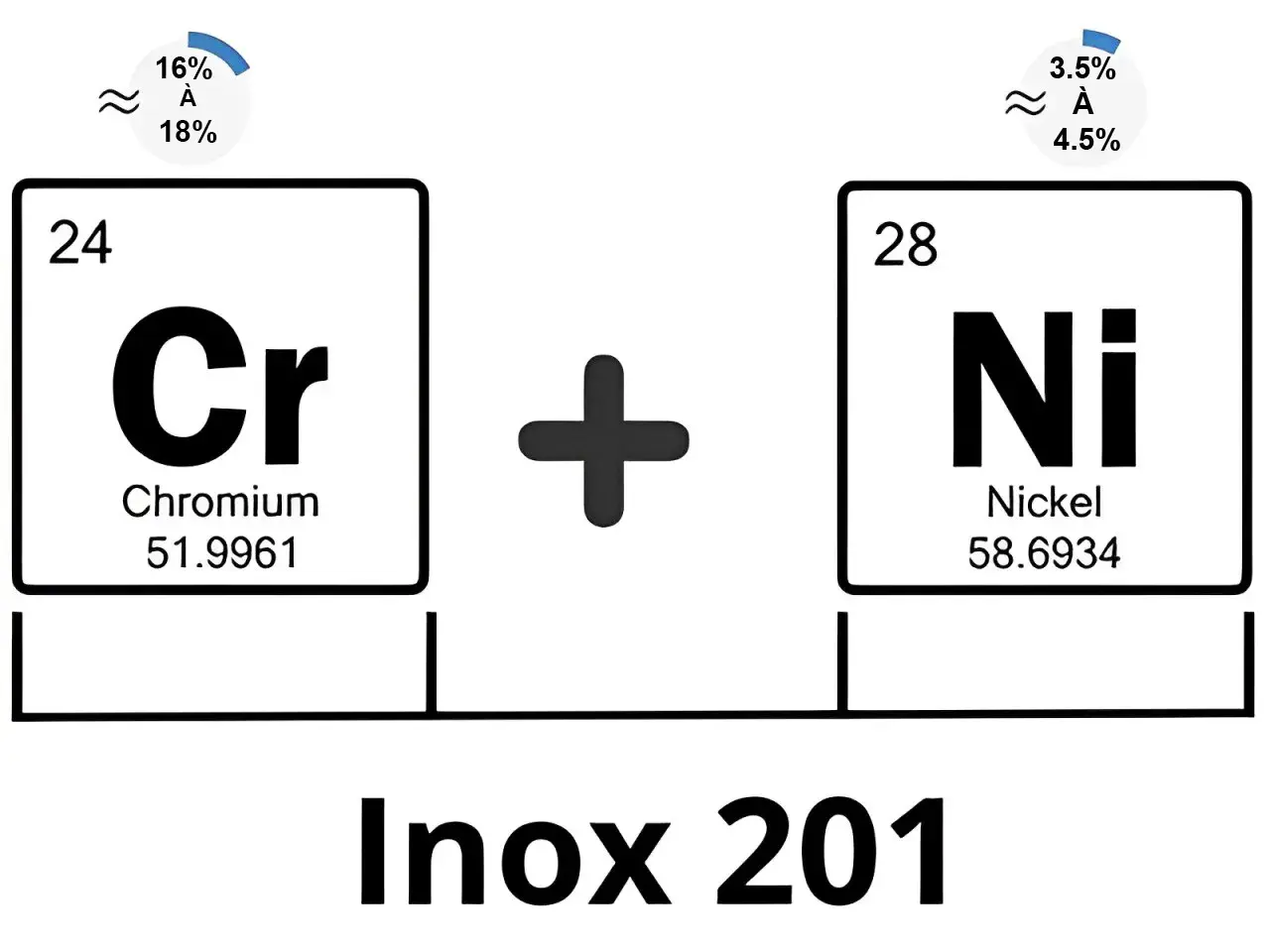 Composition de l'inox 201 : Chrome (16-18%) et Nickel (3.5-4.5%). Cet alliage est un type d'inox austénitique.
