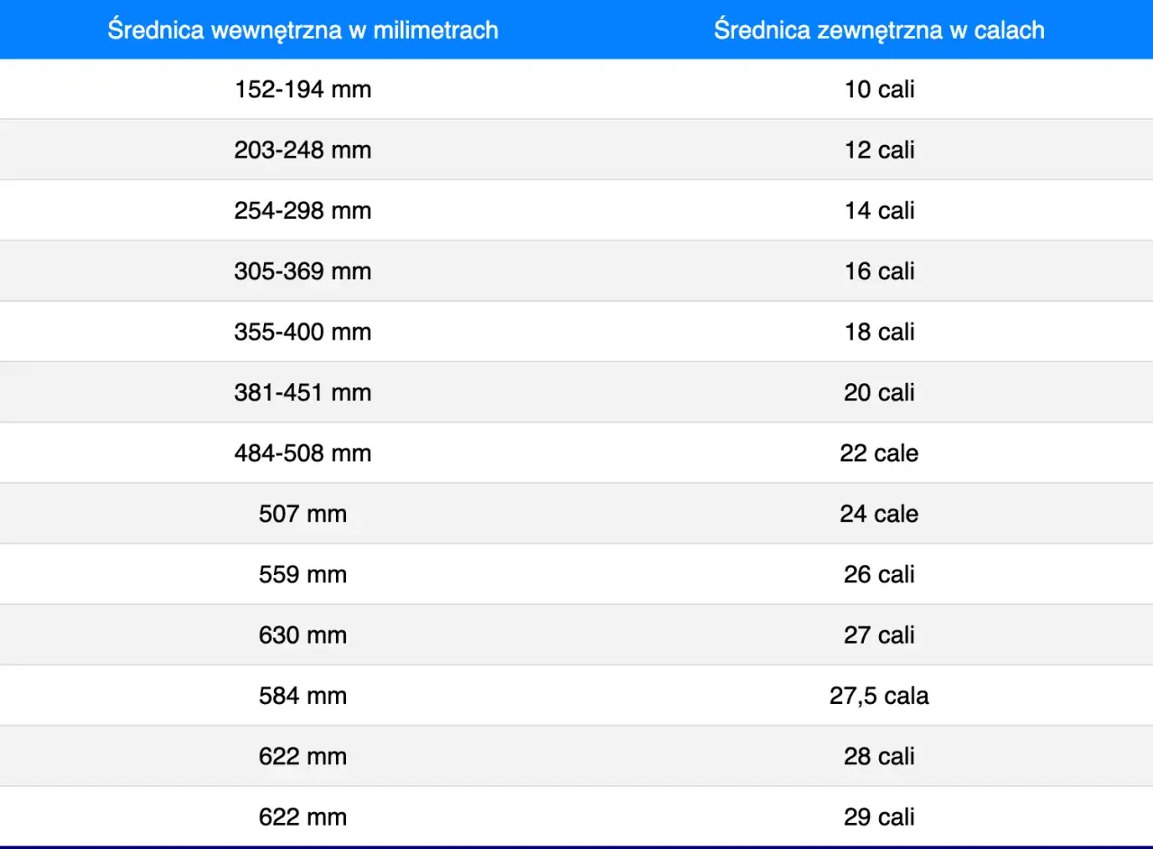Tabela porównująca rozmiary opon rowerowych w milimetrach i calach.