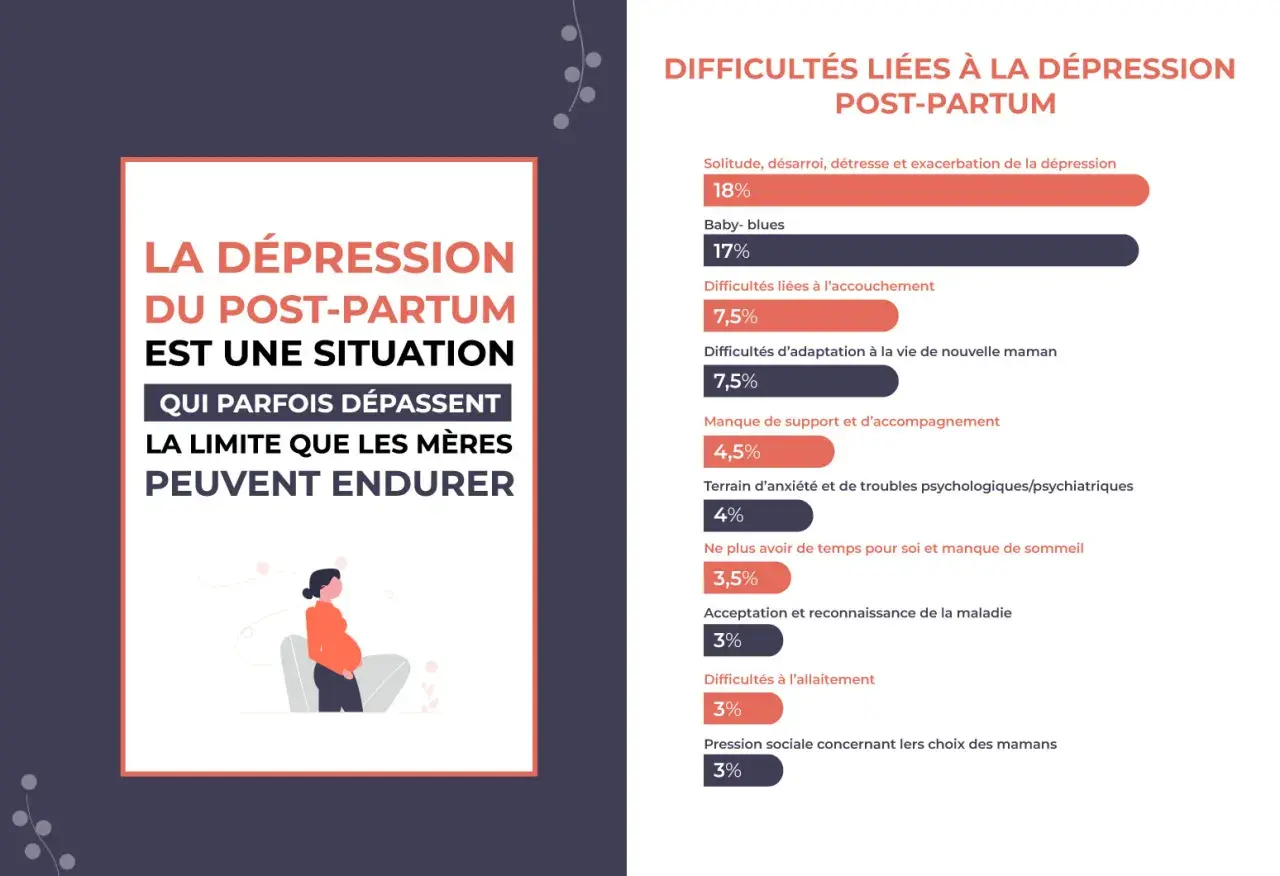 La dépression post-partum est une réalité pour de nombreuses mères, avec des symptômes variés comme le baby-blues (17%).