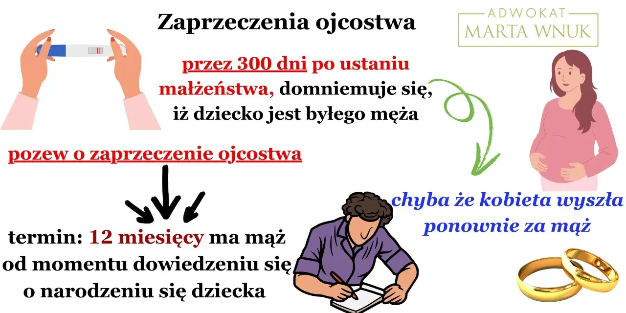 Zaprzeczenie ojcostwa a alimenty: pozew w ciągu 12 miesięcy od narodzin dziecka, chyba że kobieta wyszła ponownie za mąż.