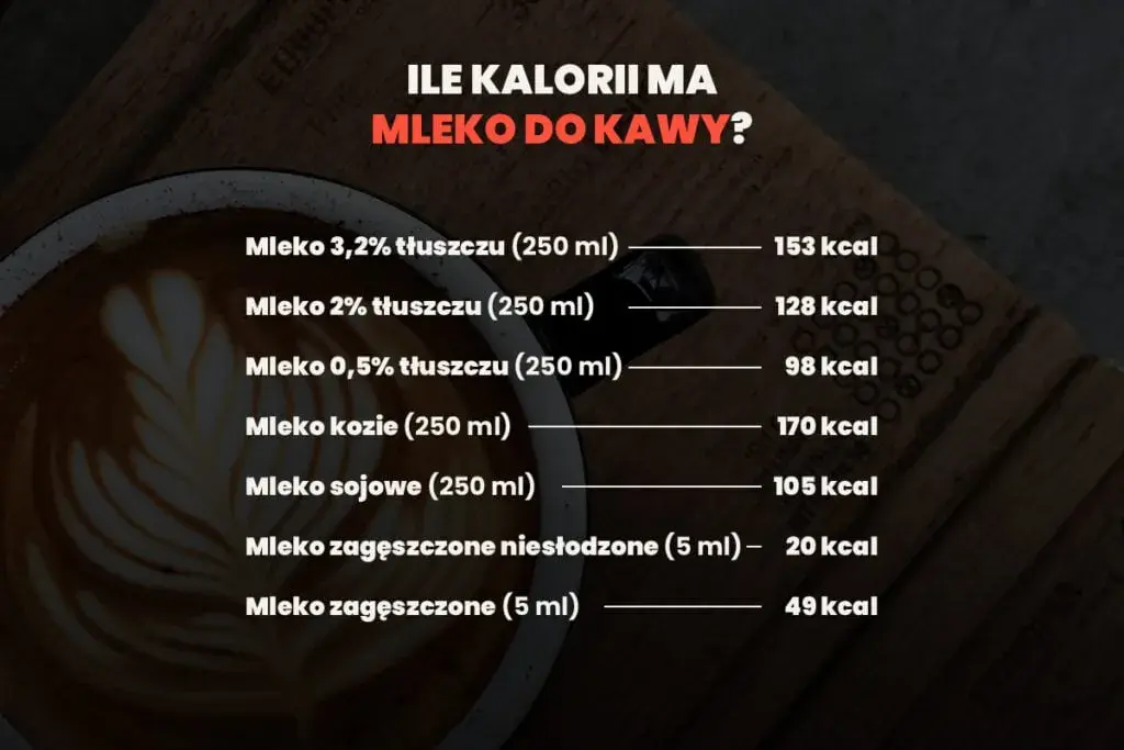 Kaloryczność kawy: Ile kcal ma czarna, a ile z mlekiem i cukrem?