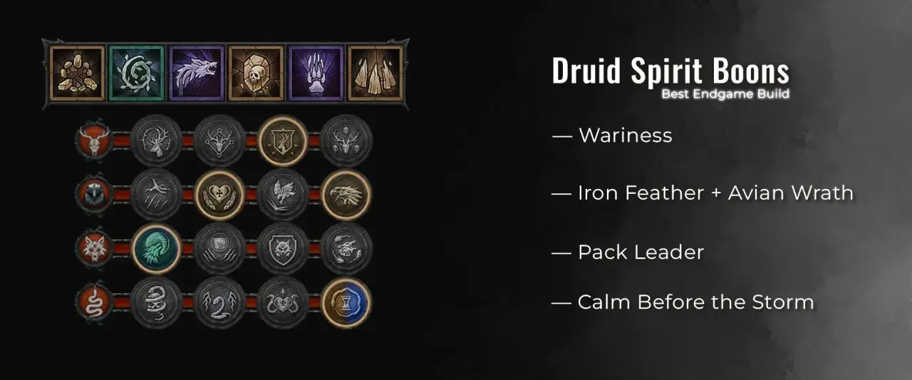 Ikony i nazwy błogosławieństw Ducha dla najlepszego diablo 4 druid build: Wariness, Iron Feather, Avian Wrath, Pack Leader, Calm Before the Storm.