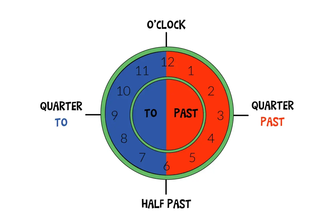 Orologio didattico che mostra "TO" e "PAST" per imparare a leggere l'ora in inglese.